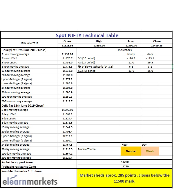 Market Wrap - Market sheds approx. 285 points, closes below the 11500 Mark. 5