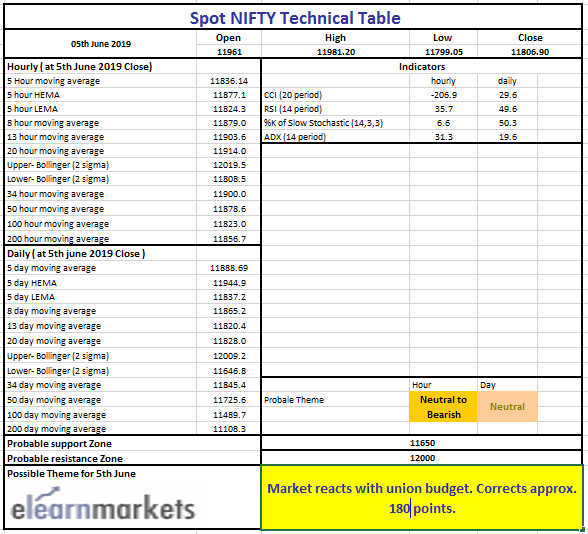 Nifty Technical Chart