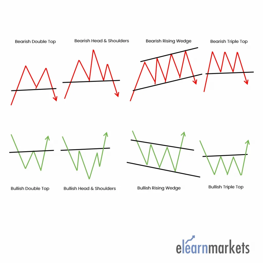 Different Bullish & Bearish Candlestick patterns