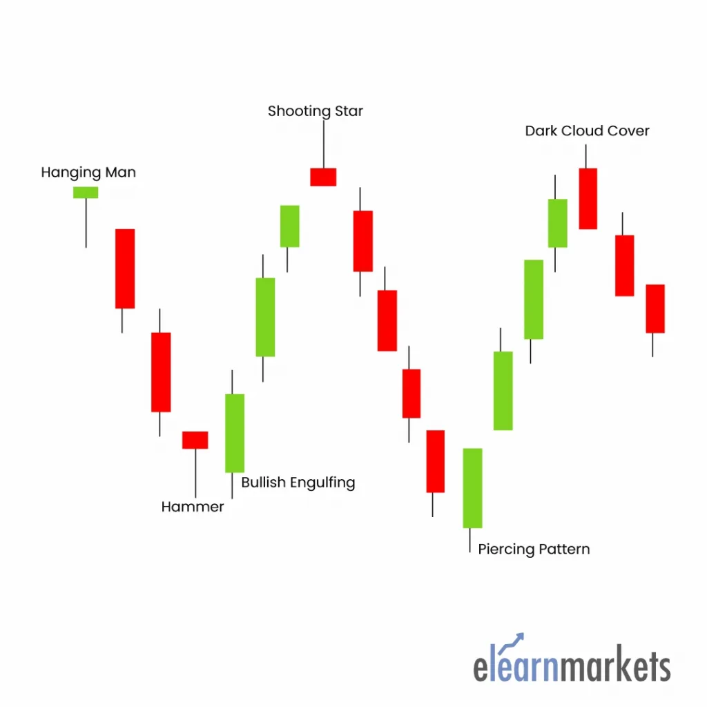 Different Candlestick patterns