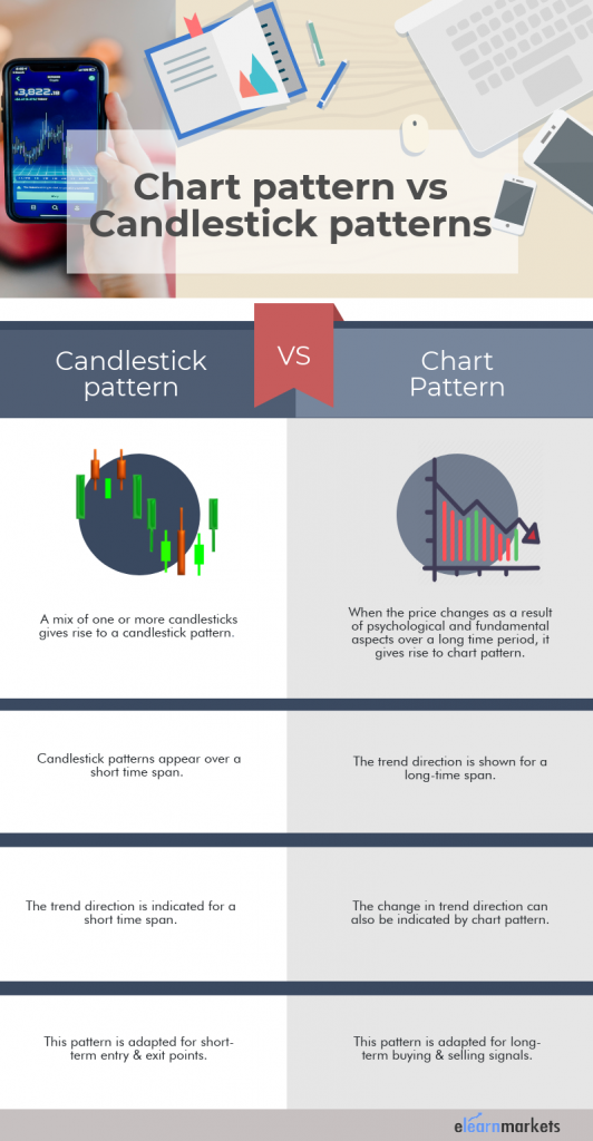 Difference between Candlestick Pattern and Chart Pattern 2