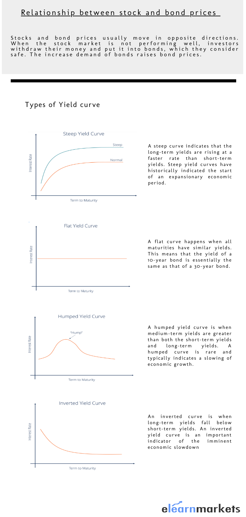 Understanding the Inverted yield curve 2