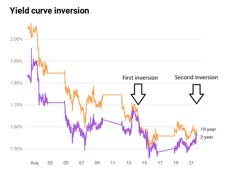 Understanding the Inverted yield curve 2