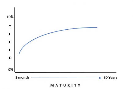 Understanding The Inverted Yield Curve