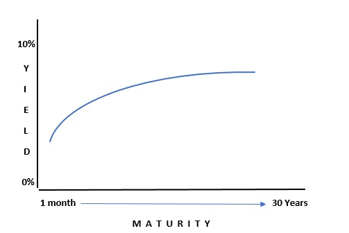 Understanding the Inverted yield curve 3