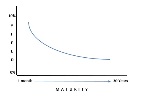 inverted yield curve