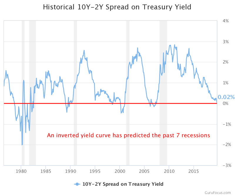 Understanding the Inverted yield curve 5