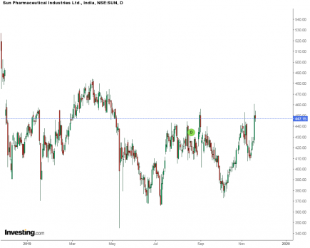 Learn To Draw Support And Resistance Level In A Chart