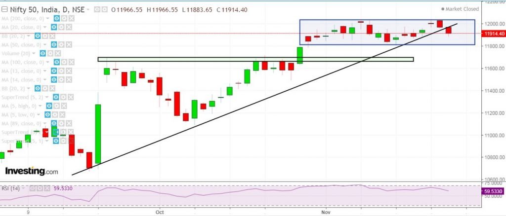 Nifty extends consolidation and forms Doji candle for the third consecutive week 1
