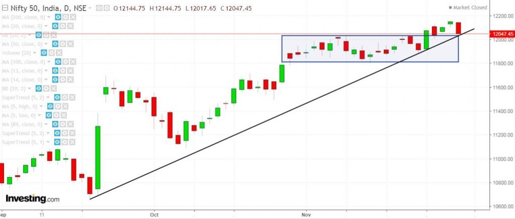 Nifty Daily chart