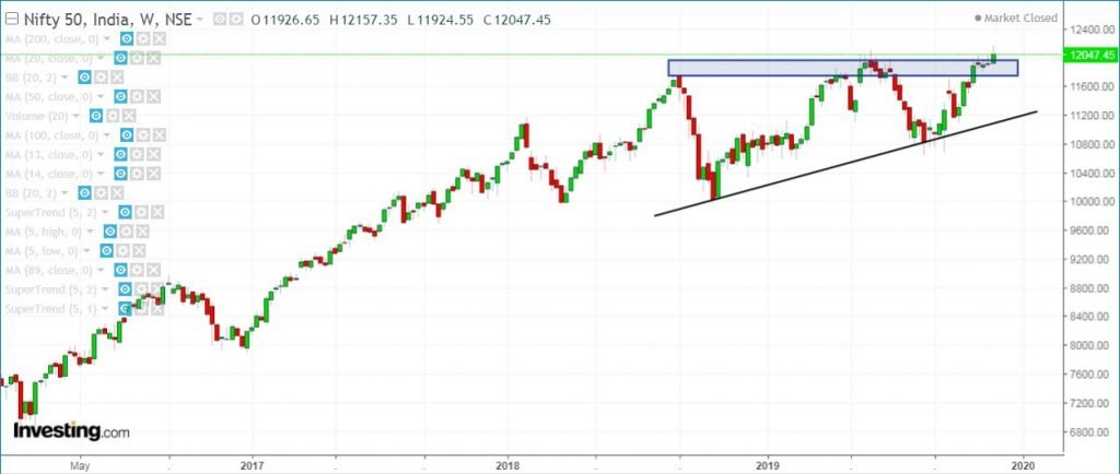 Nifty Weekly chart