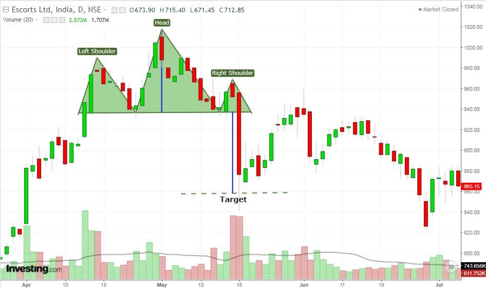 Head and Shoulders pattern example Escorts Ltd
