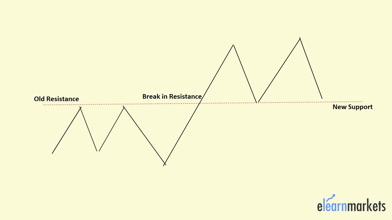 Learn To Draw Support And Resistance Level In A Chart