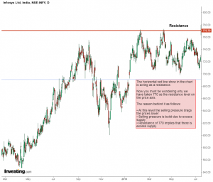 Learn To Draw Support And Resistance Level In A Chart