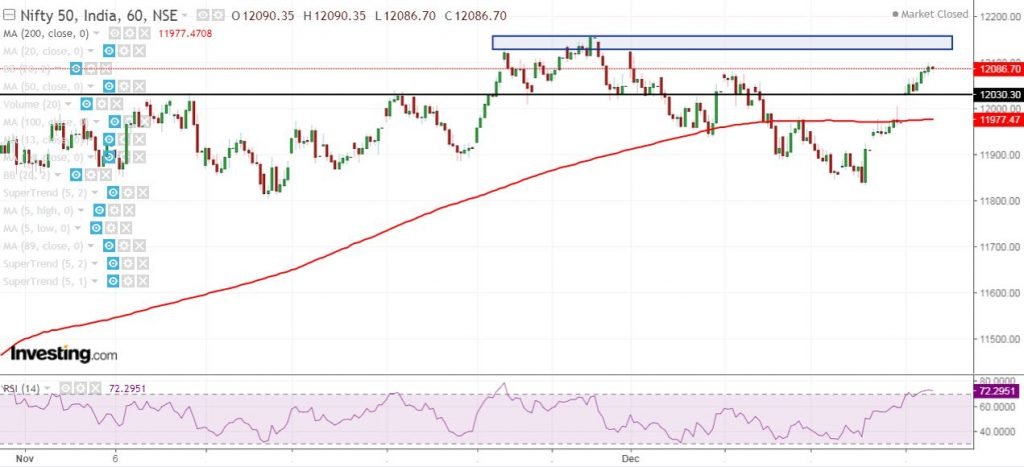 Nifty Hourly Chart