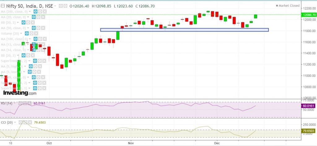 Nifty Daily Chart