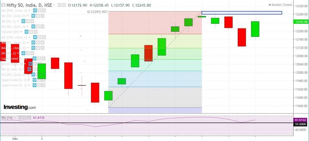 Nifty Daily Chart