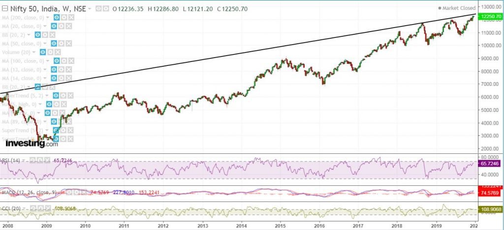 Nifty Weekly Chart