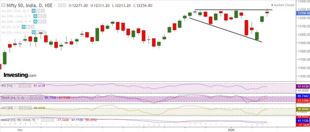 Nifty Daily chart