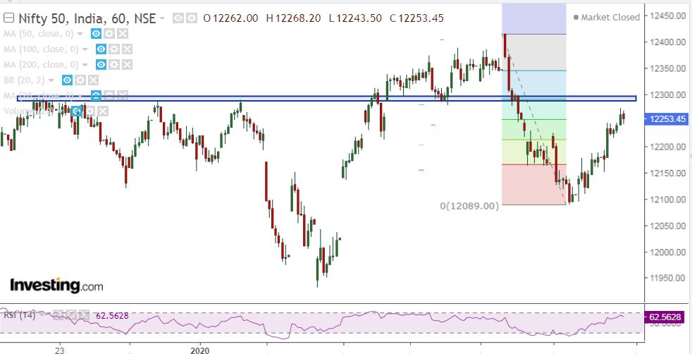 Nifty bounced from 50 Day SMA ahead of Union Budget 3