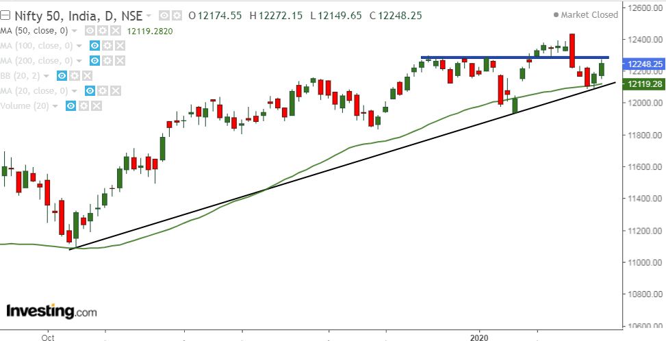 Nifty Daily Chart