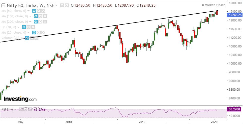 Nifty Weekly Chart