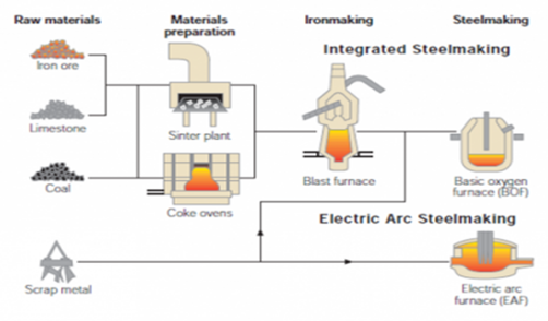 steel making process