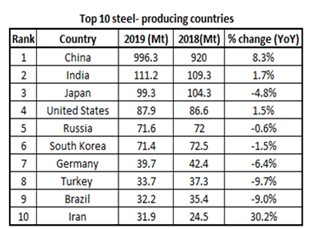 The Growth and Investment Opportunity in the Steel Industry 3