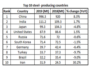 The Growth and Investment Opportunity in the Steel Industry 7