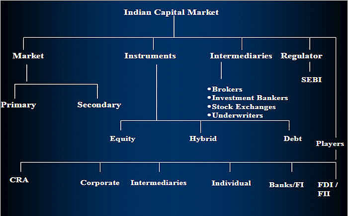 Structure of Indian Capital Market
