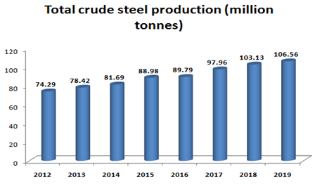 total crude production