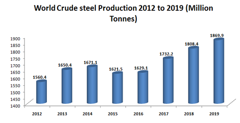 The Growth and Investment Opportunity in the Steel Industry 6