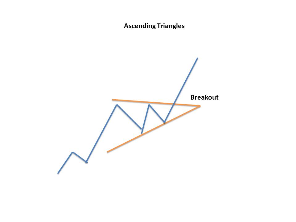 Ascending Triangles Chart Patterns