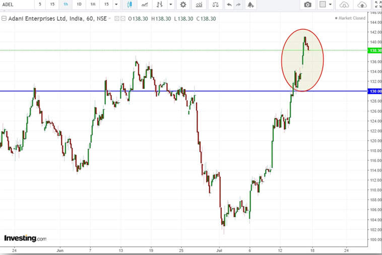 adani enterprise ltd chart