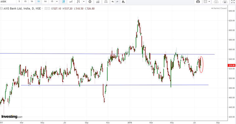 axis bank chart