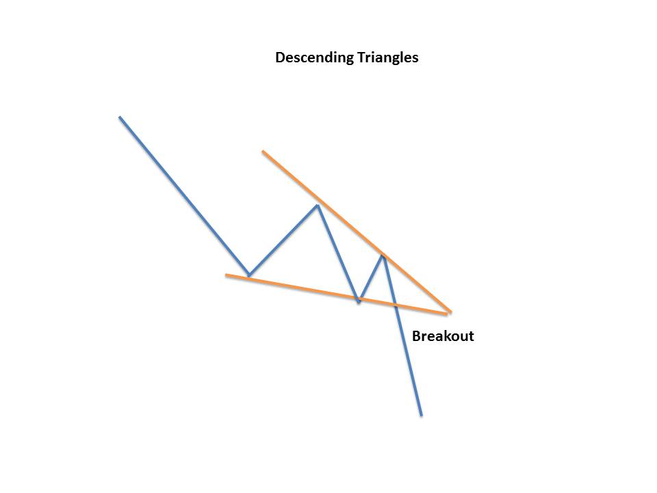 Descending Triangles Chart Patterns