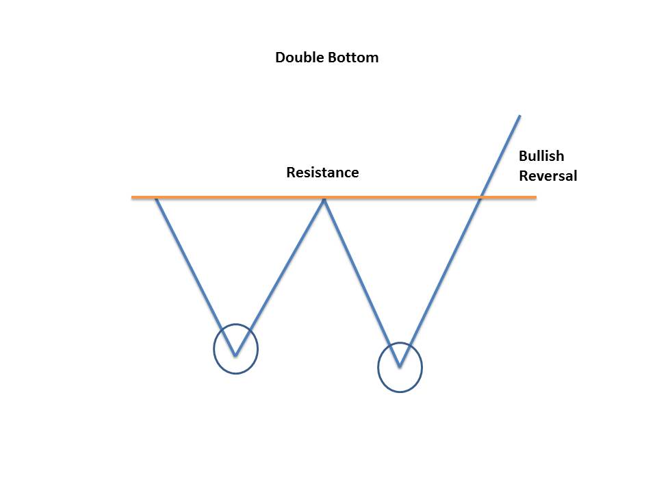 Double Bottom Chart Patterns