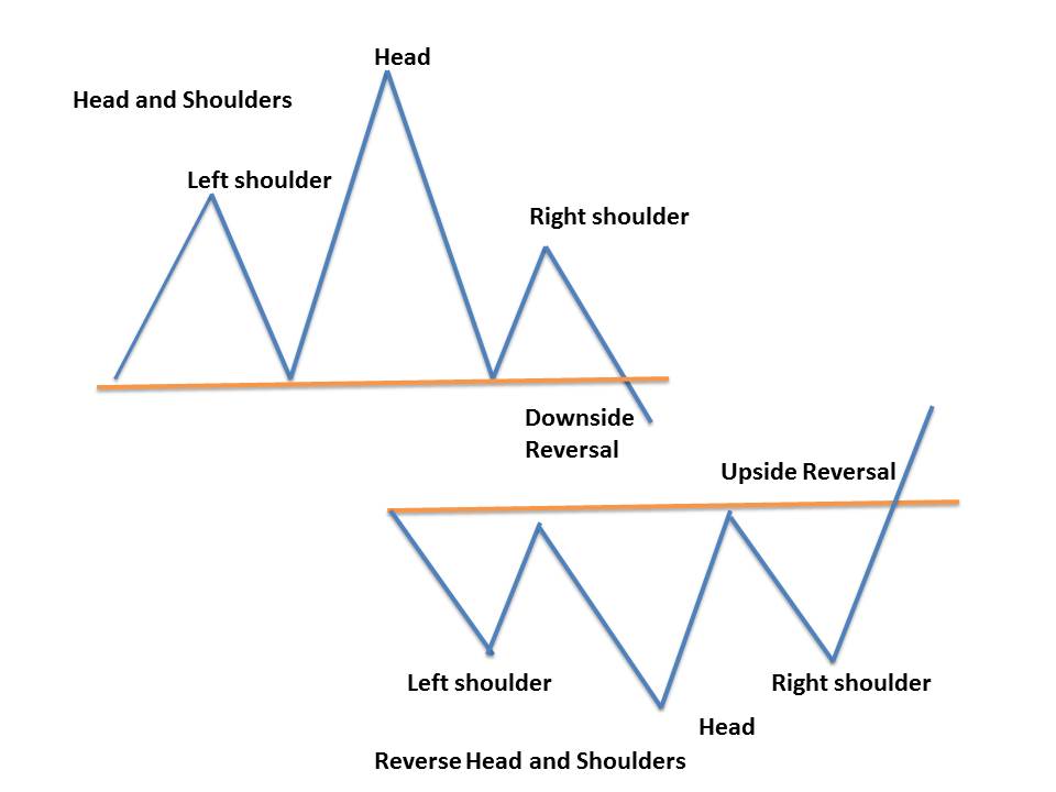 Head and Shoulders chart patterns