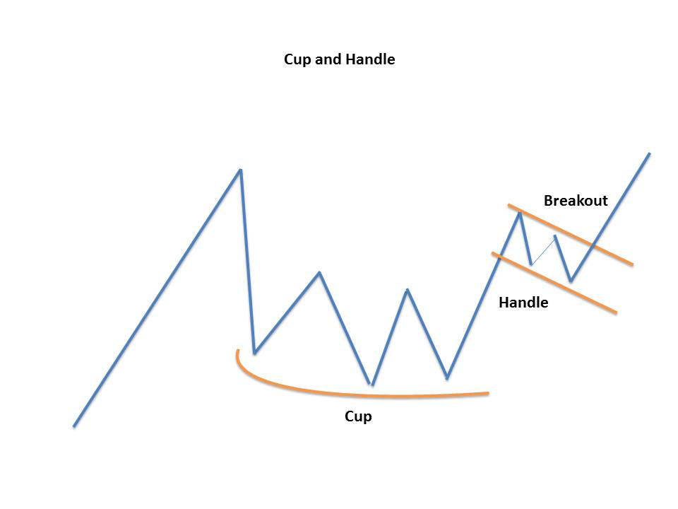 Top 10 Chart Patterns you should know when Trading in the Stock Market 5