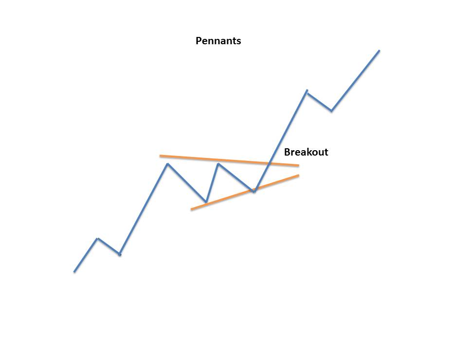 Pennants Chart Patterns