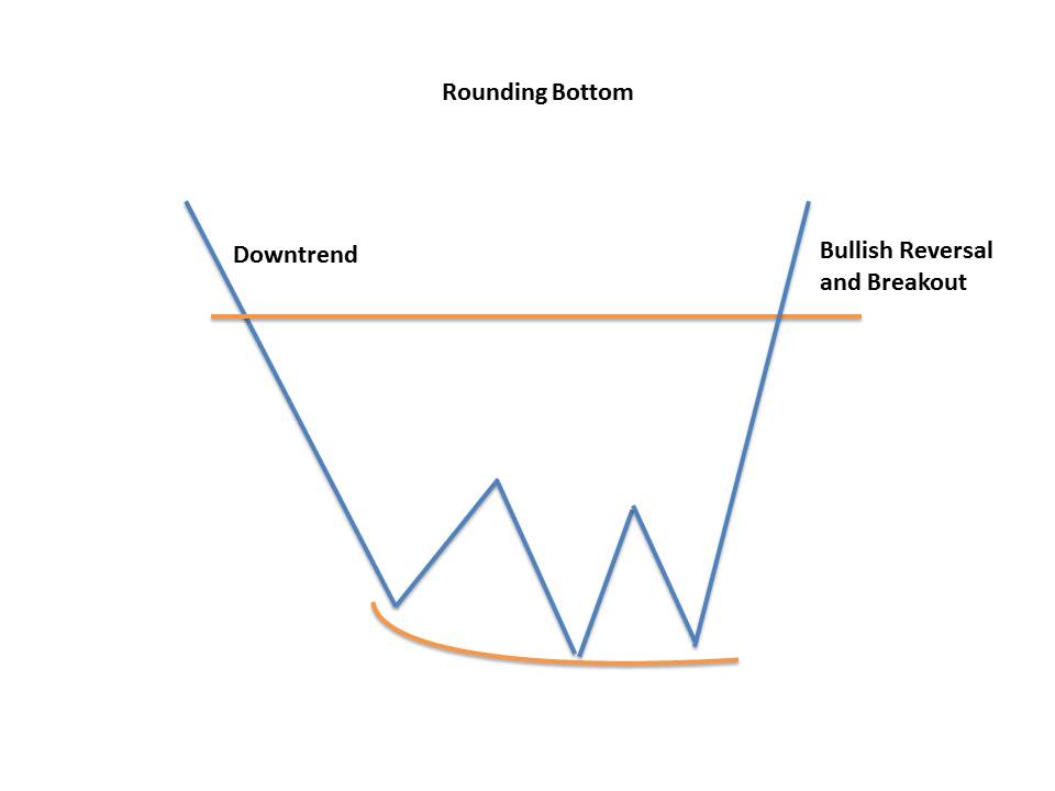 Rounding Bottom Chart Pattern
