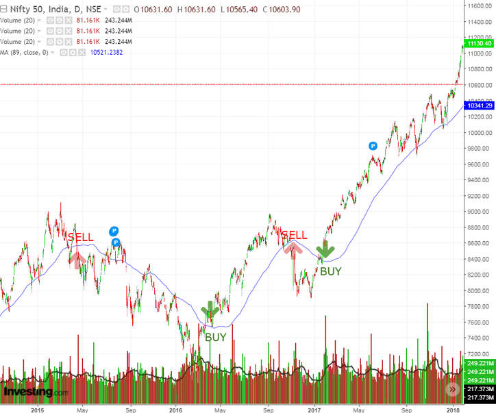 Technical Analysis Indicators