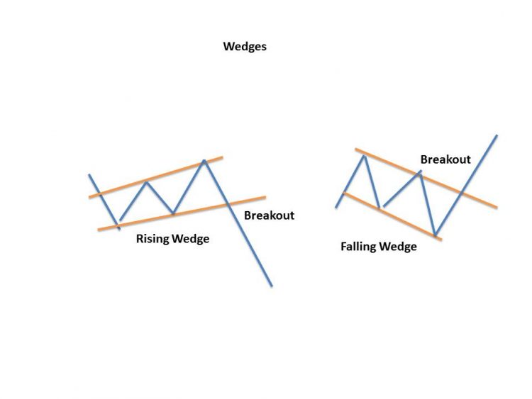 Top 10 Chart Patterns Every Trader Should Know