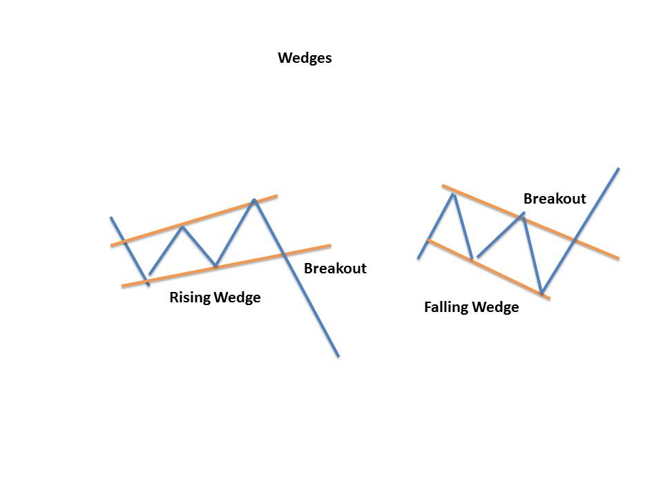 Wedges Chart Patterns