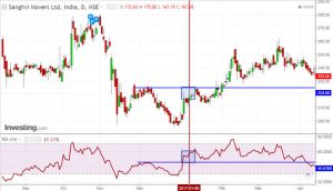 5 Important Roles Of Relative Strength Index For Trading