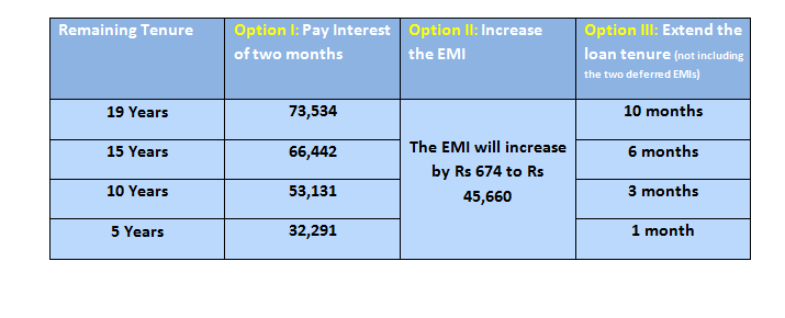 What will happen if you choose the RBI's EMI Moratorium Facility? 3