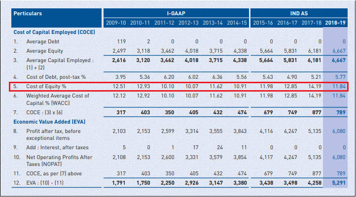 hindustan unilever cost of equity