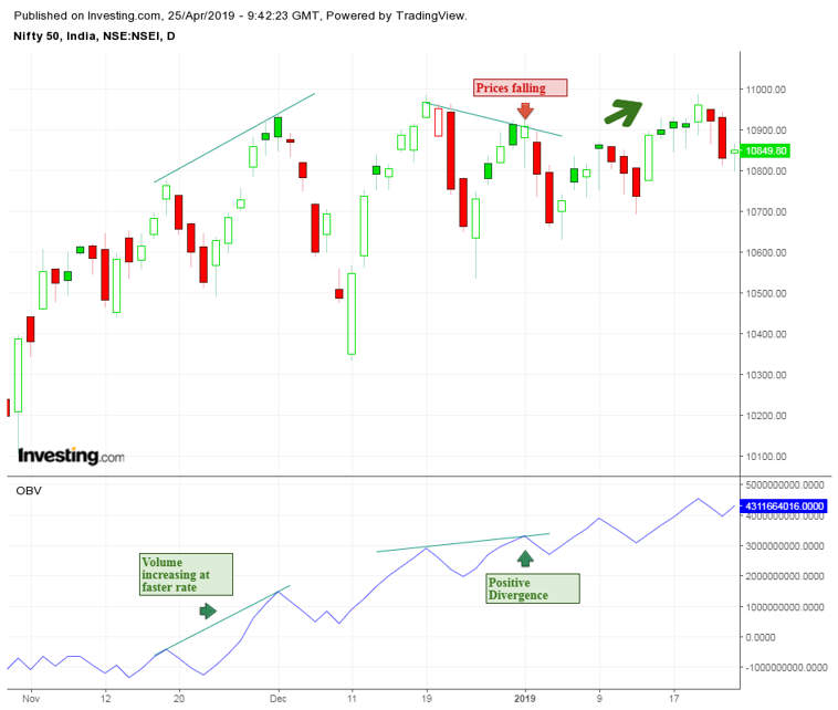 on balance volume