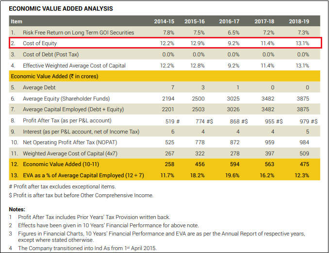 pidilite cost of equity