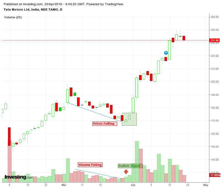 volume and reversals